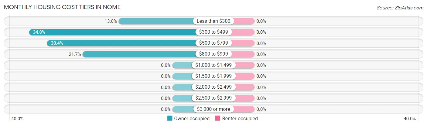 Monthly Housing Cost Tiers in Nome