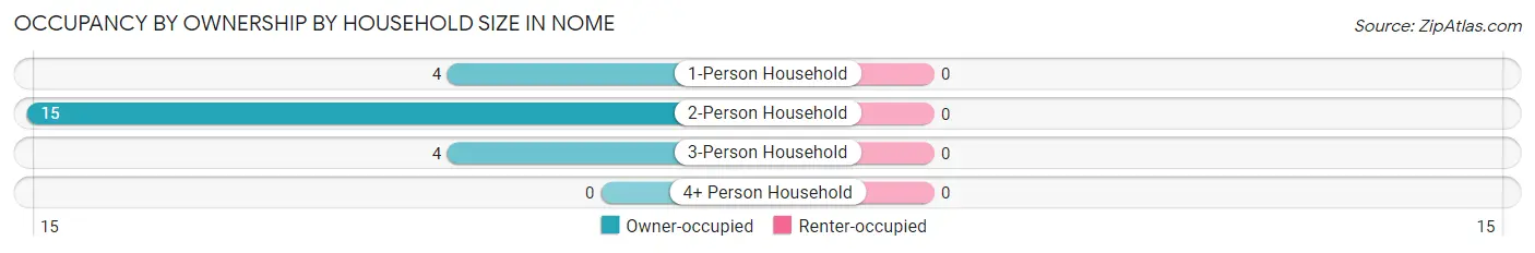 Occupancy by Ownership by Household Size in Nome