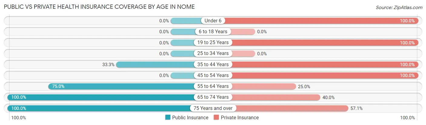 Public vs Private Health Insurance Coverage by Age in Nome