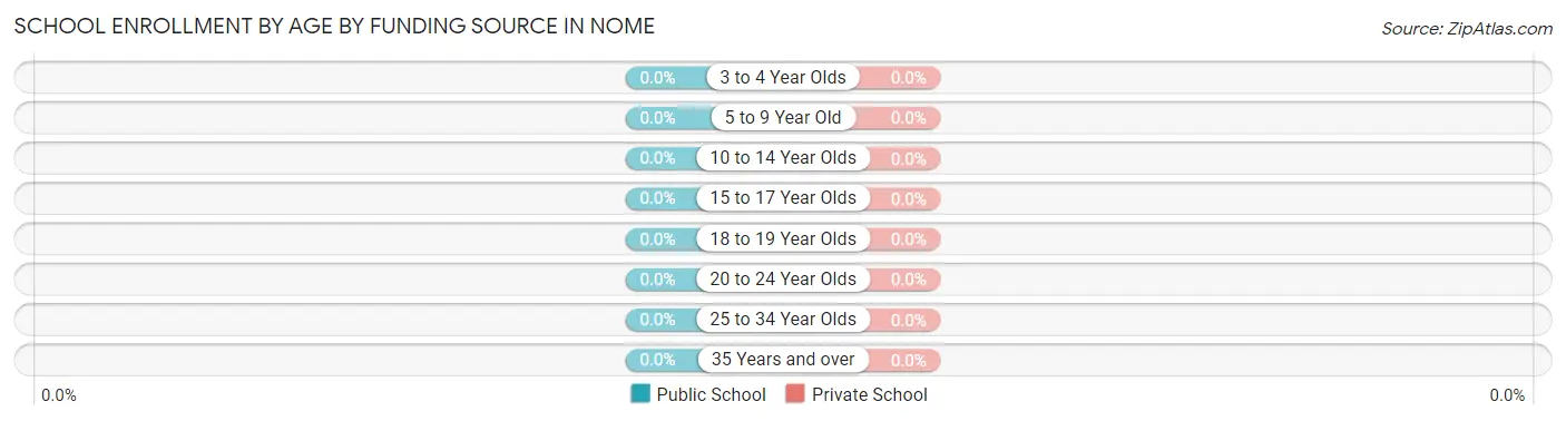 School Enrollment by Age by Funding Source in Nome