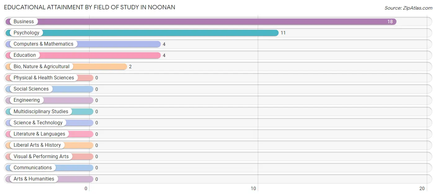 Educational Attainment by Field of Study in Noonan