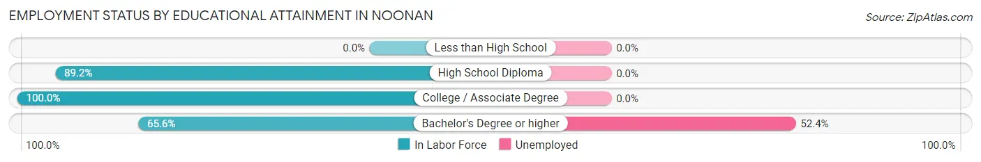 Employment Status by Educational Attainment in Noonan