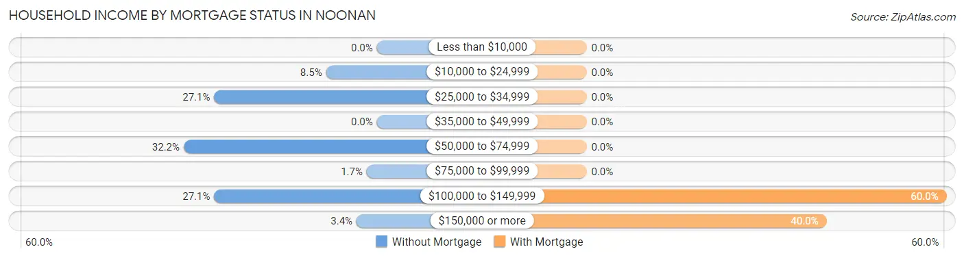 Household Income by Mortgage Status in Noonan