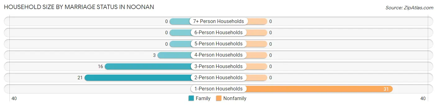 Household Size by Marriage Status in Noonan