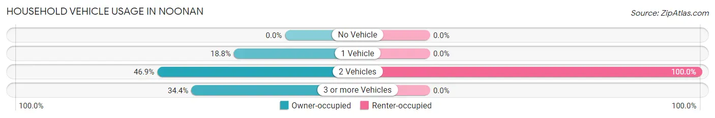 Household Vehicle Usage in Noonan