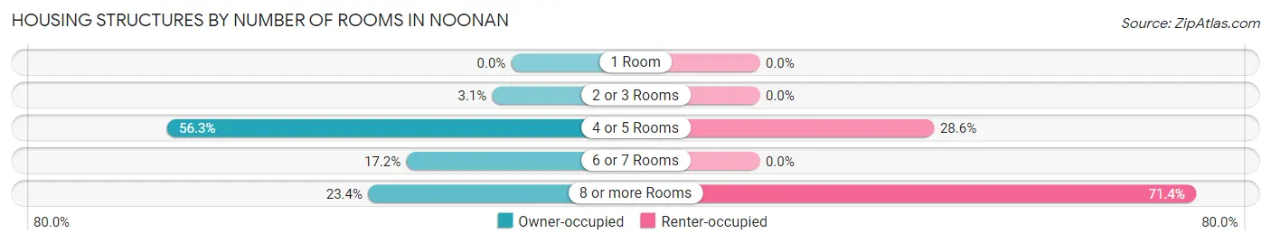 Housing Structures by Number of Rooms in Noonan