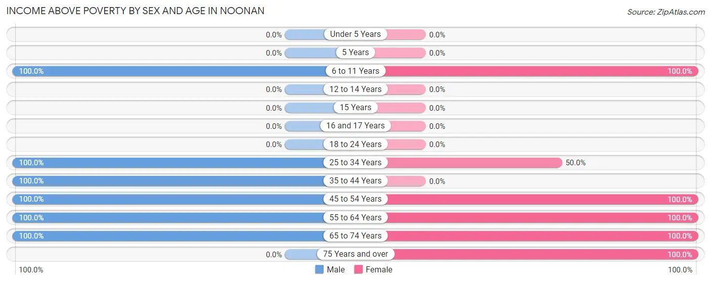 Income Above Poverty by Sex and Age in Noonan