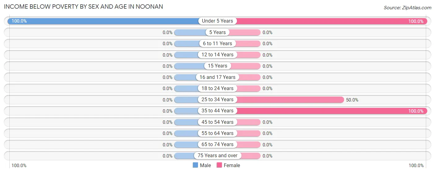 Income Below Poverty by Sex and Age in Noonan