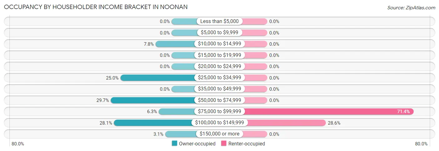 Occupancy by Householder Income Bracket in Noonan