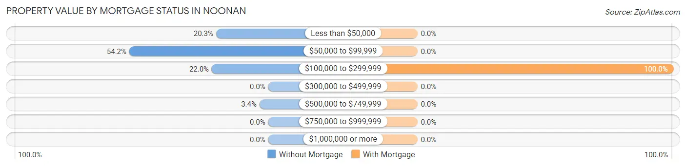 Property Value by Mortgage Status in Noonan