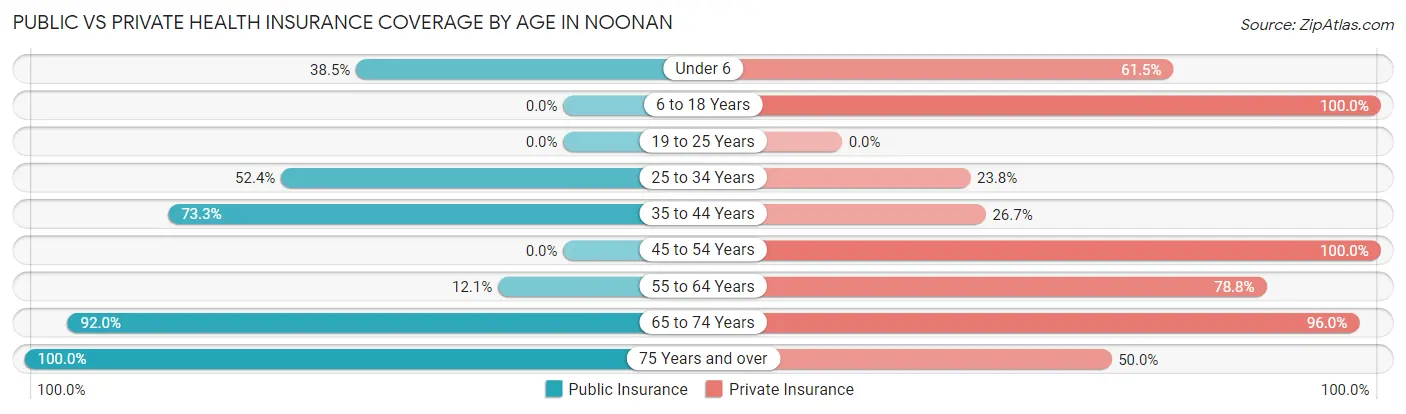Public vs Private Health Insurance Coverage by Age in Noonan