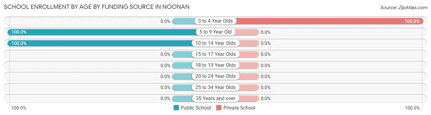 School Enrollment by Age by Funding Source in Noonan
