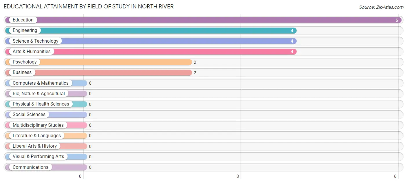 Educational Attainment by Field of Study in North River