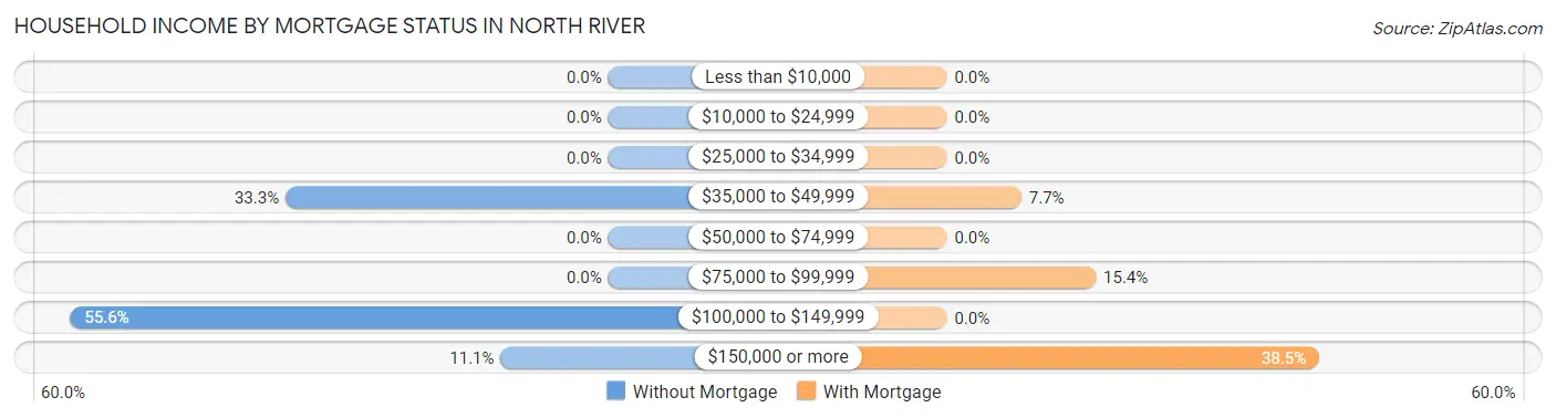 Household Income by Mortgage Status in North River