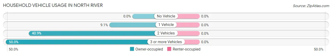 Household Vehicle Usage in North River