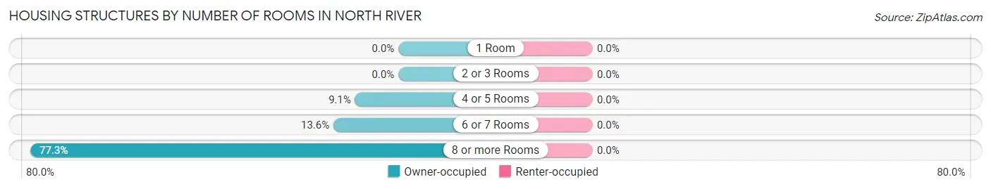 Housing Structures by Number of Rooms in North River