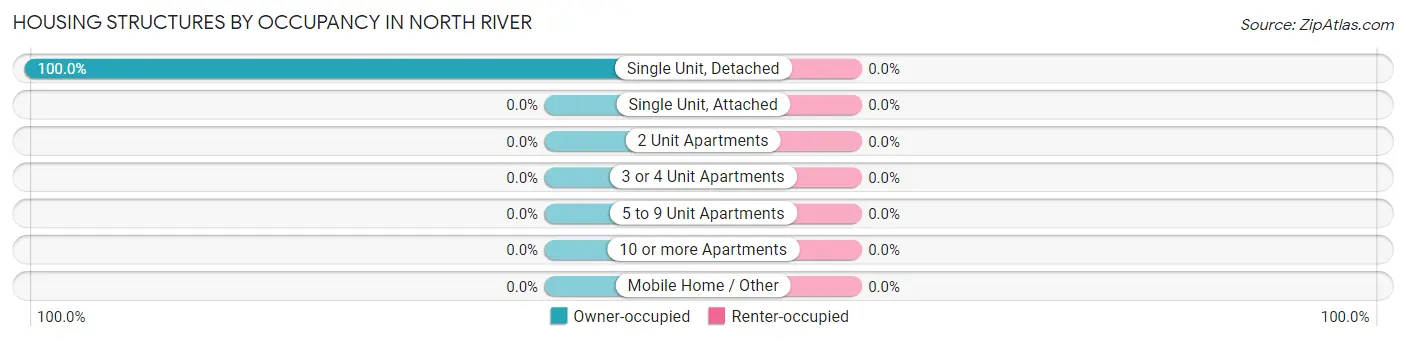Housing Structures by Occupancy in North River