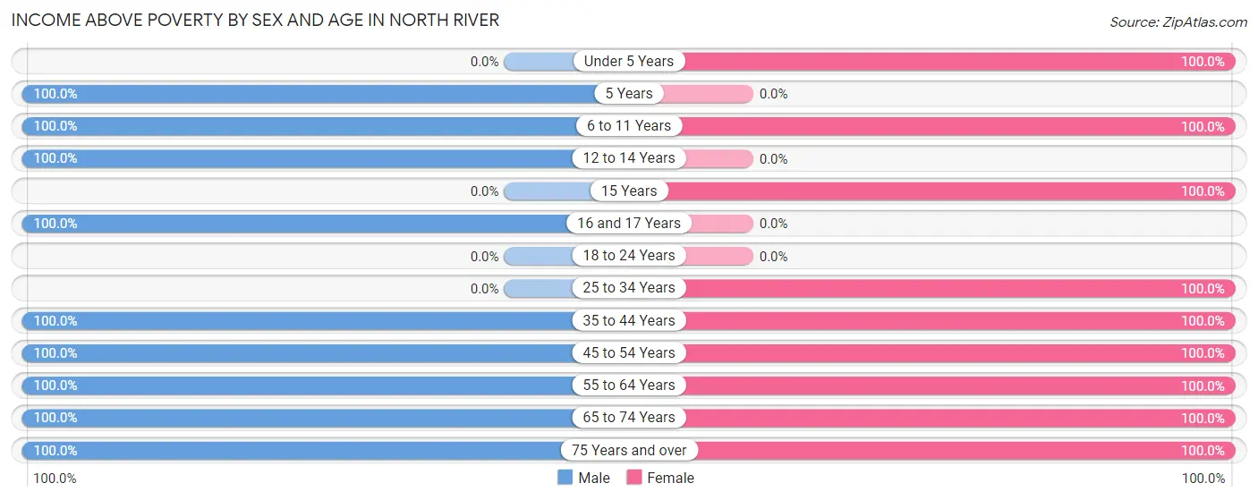 Income Above Poverty by Sex and Age in North River