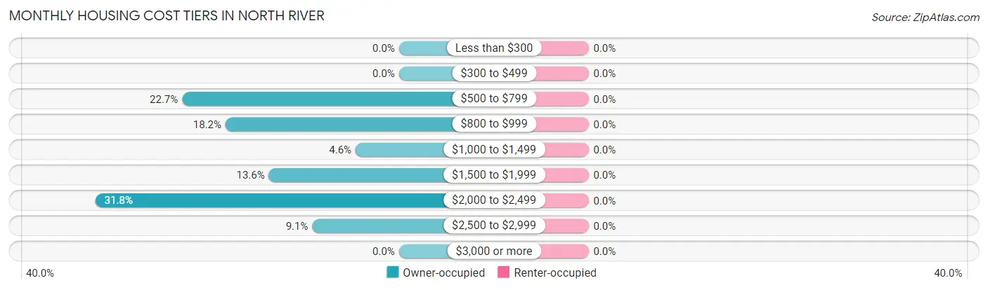 Monthly Housing Cost Tiers in North River