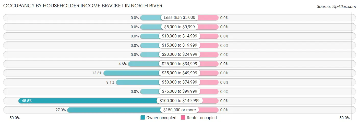 Occupancy by Householder Income Bracket in North River
