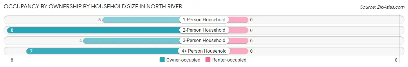 Occupancy by Ownership by Household Size in North River