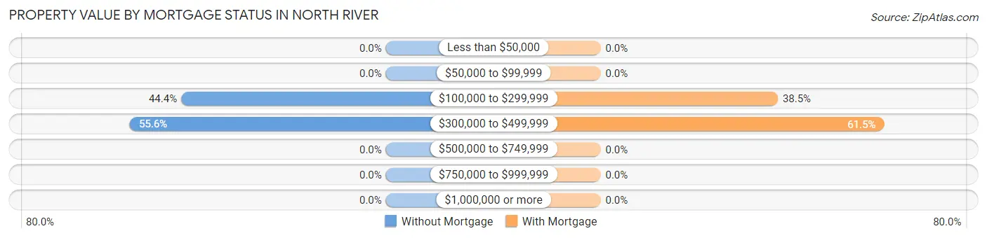 Property Value by Mortgage Status in North River