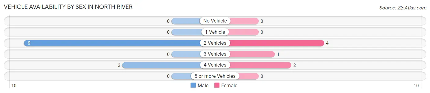 Vehicle Availability by Sex in North River
