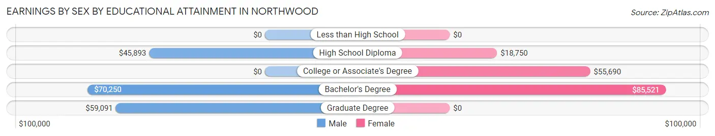 Earnings by Sex by Educational Attainment in Northwood