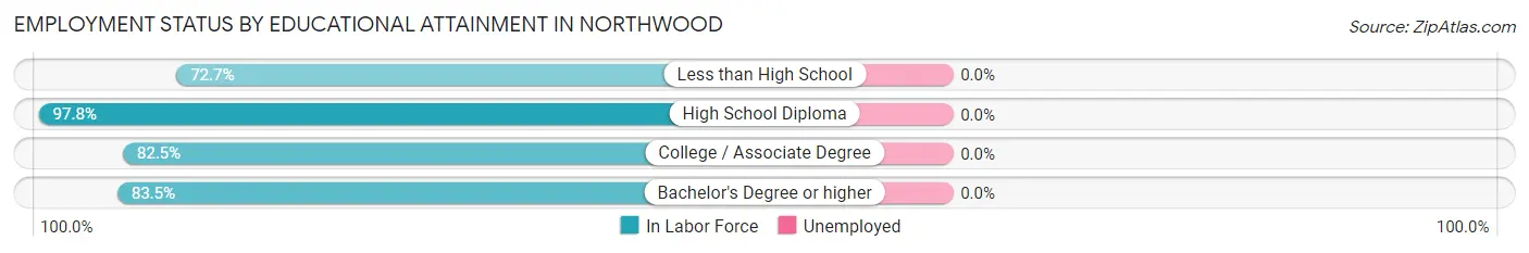 Employment Status by Educational Attainment in Northwood