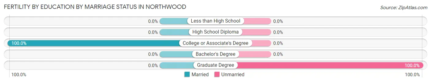 Female Fertility by Education by Marriage Status in Northwood