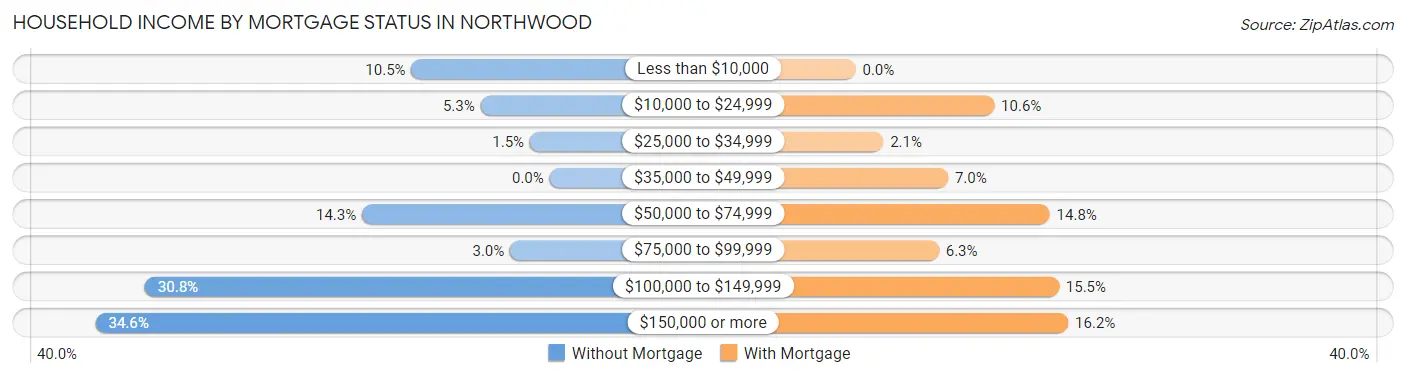 Household Income by Mortgage Status in Northwood