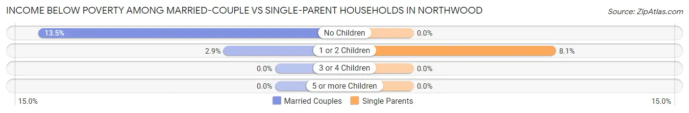 Income Below Poverty Among Married-Couple vs Single-Parent Households in Northwood
