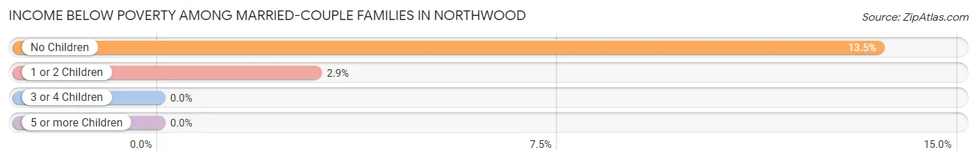 Income Below Poverty Among Married-Couple Families in Northwood