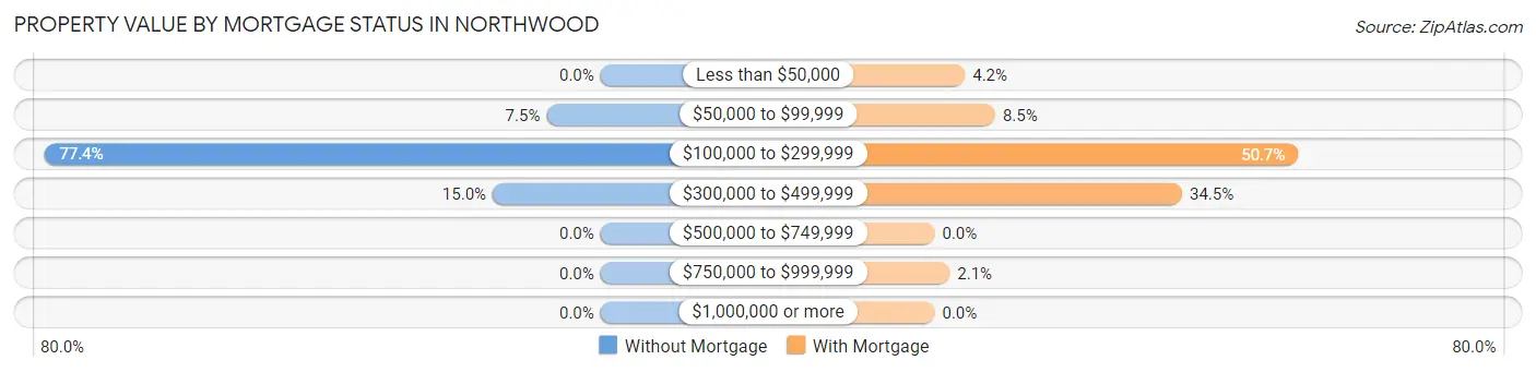 Property Value by Mortgage Status in Northwood