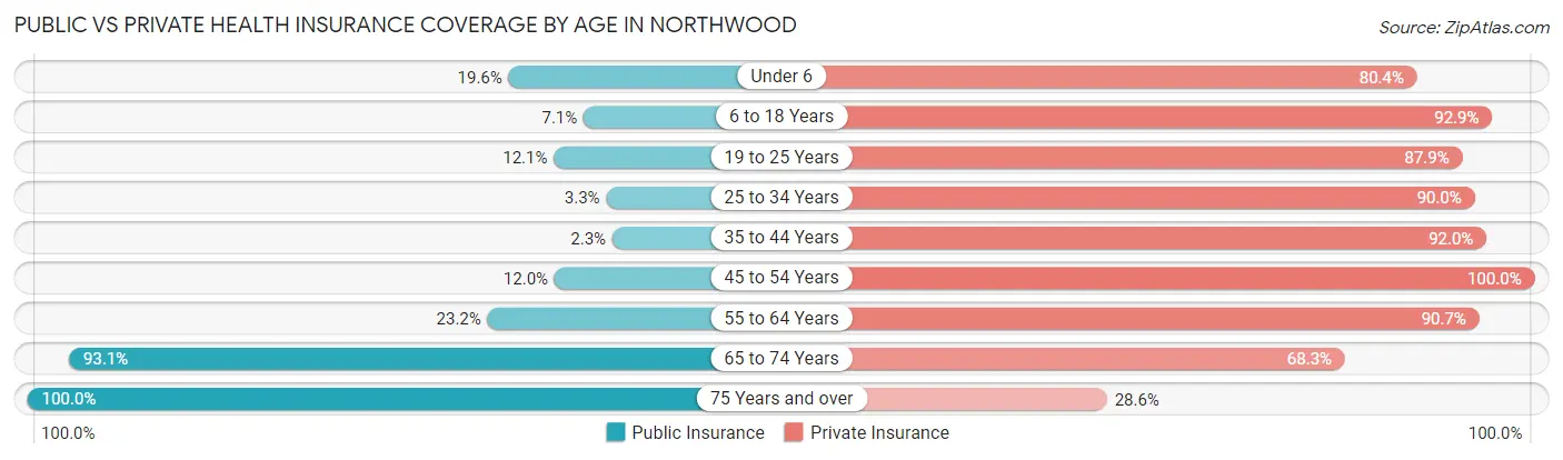 Public vs Private Health Insurance Coverage by Age in Northwood