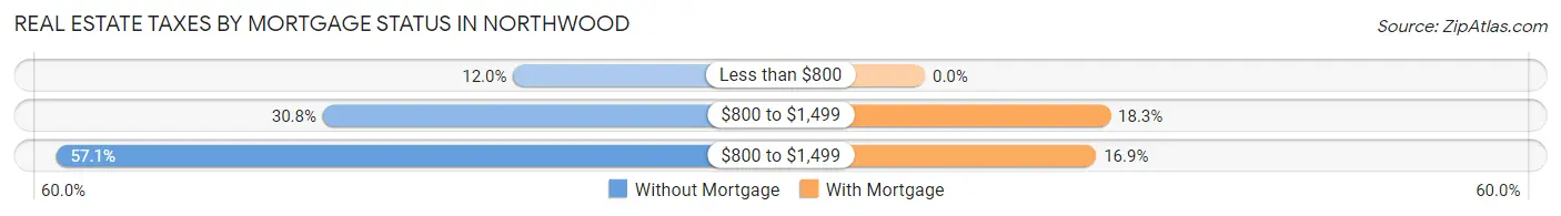 Real Estate Taxes by Mortgage Status in Northwood