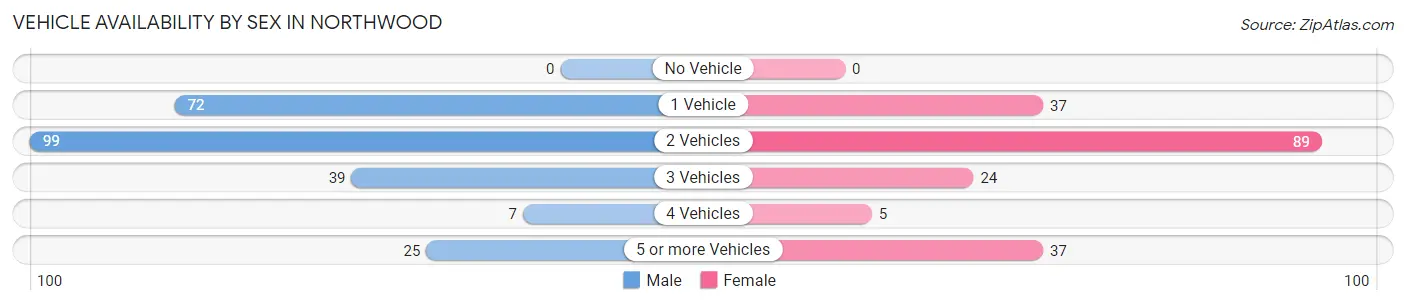 Vehicle Availability by Sex in Northwood