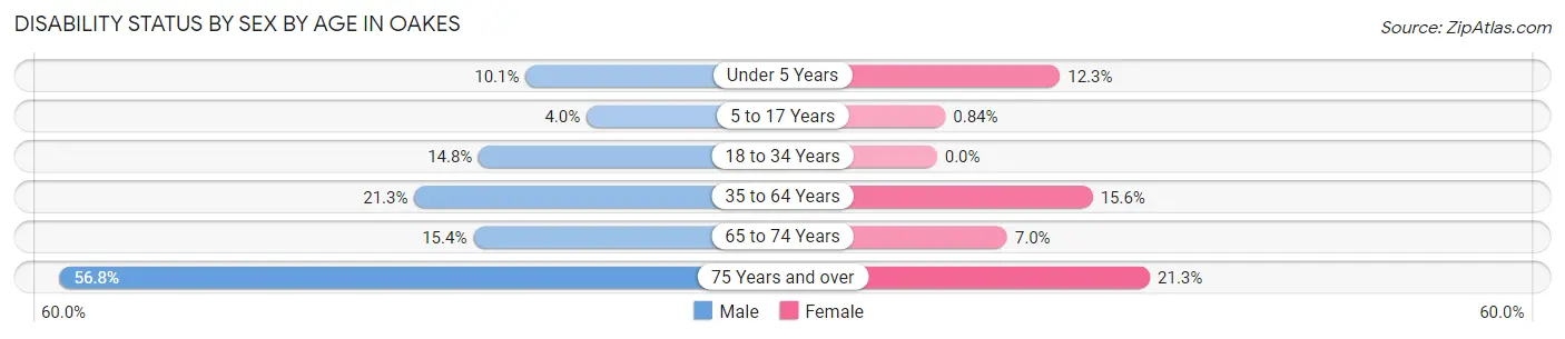 Disability Status by Sex by Age in Oakes