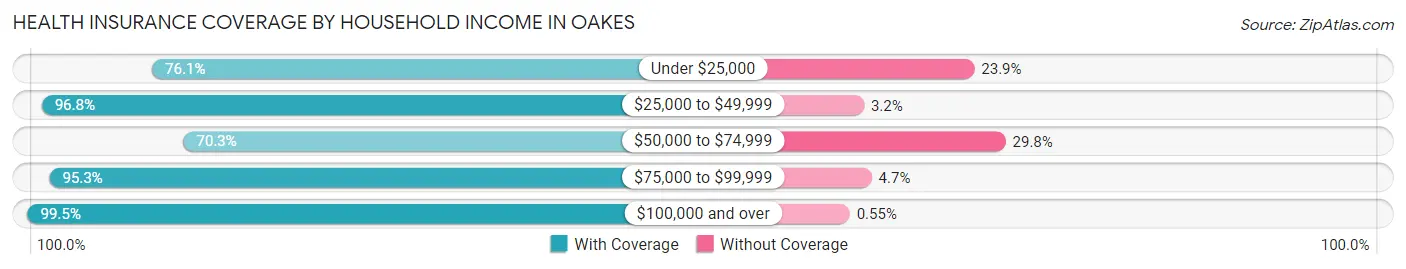 Health Insurance Coverage by Household Income in Oakes