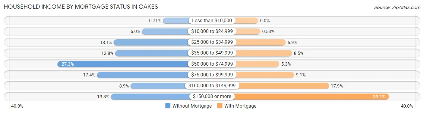 Household Income by Mortgage Status in Oakes