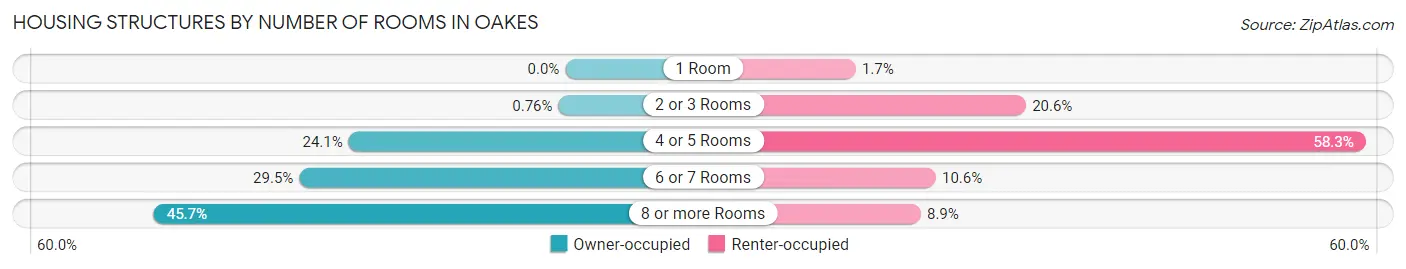 Housing Structures by Number of Rooms in Oakes