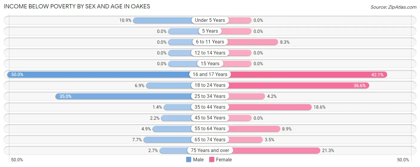 Income Below Poverty by Sex and Age in Oakes