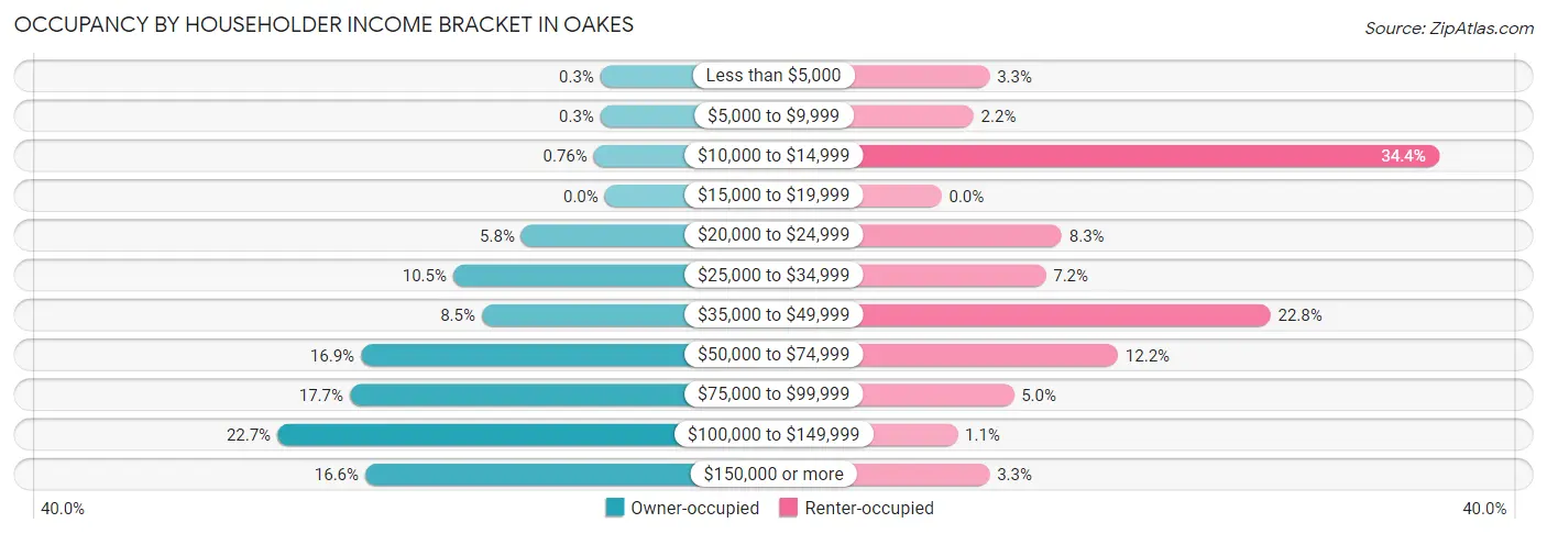Occupancy by Householder Income Bracket in Oakes