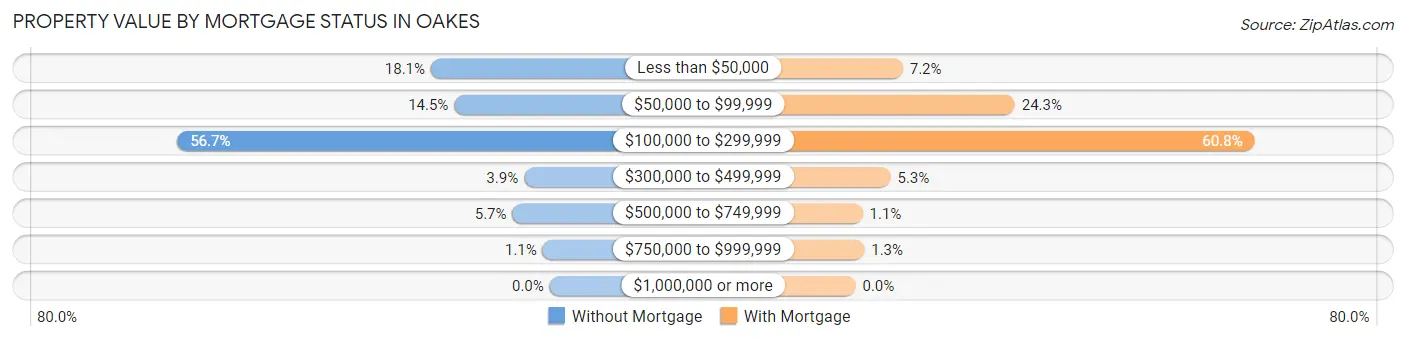 Property Value by Mortgage Status in Oakes