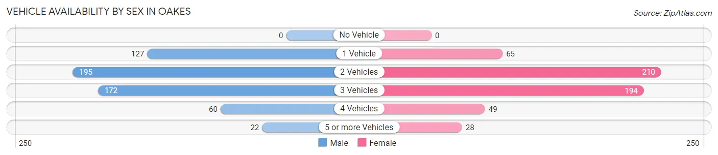 Vehicle Availability by Sex in Oakes