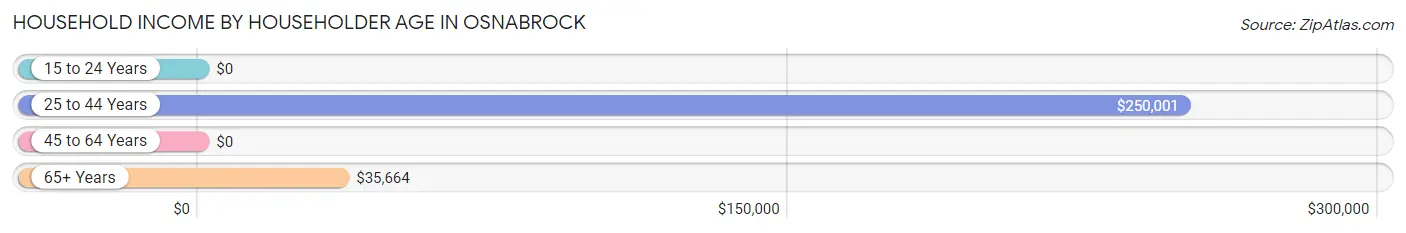Household Income by Householder Age in Osnabrock