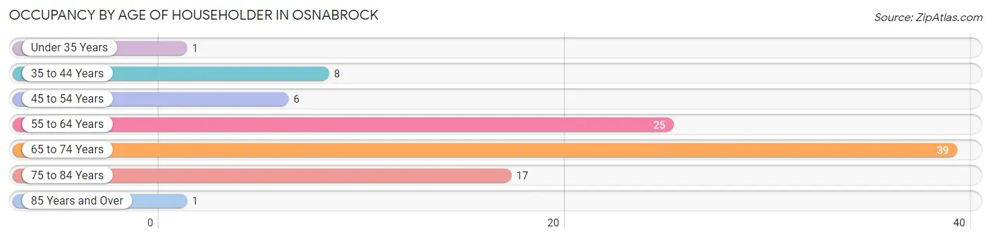 Occupancy by Age of Householder in Osnabrock