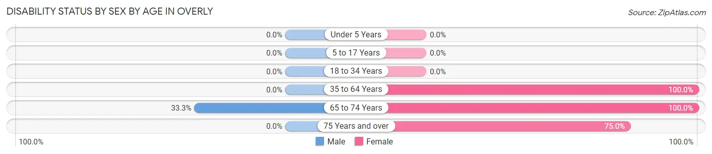 Disability Status by Sex by Age in Overly
