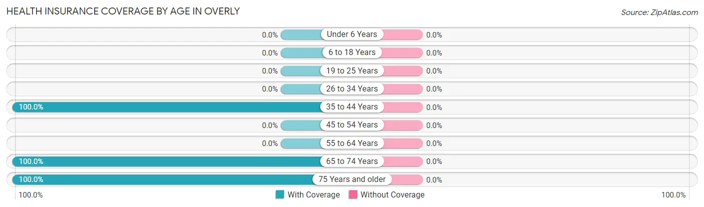 Health Insurance Coverage by Age in Overly