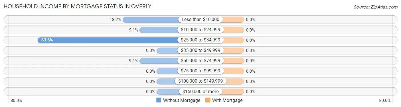 Household Income by Mortgage Status in Overly